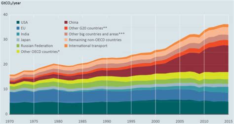 Un Report Climate Goals Rapidly Moving Out Of Reach Ars Technica