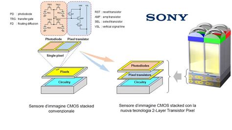 Sony Ecco I Nuovi Sensori Cmos Stacked Con Tecnologia Layer