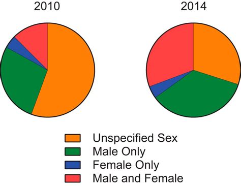 Problems And Progress Regarding Sex Bias And Omission In Neuroscience Research Eneuro