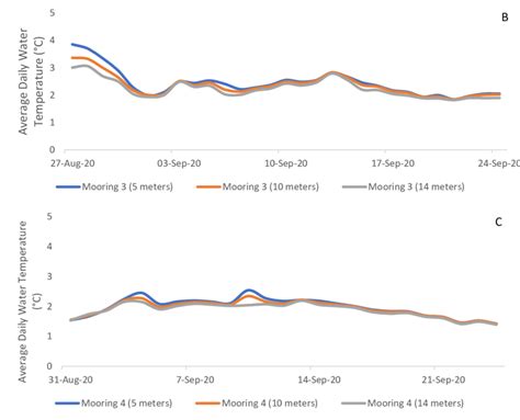 Average Daily Water Temperature C From A Mooring