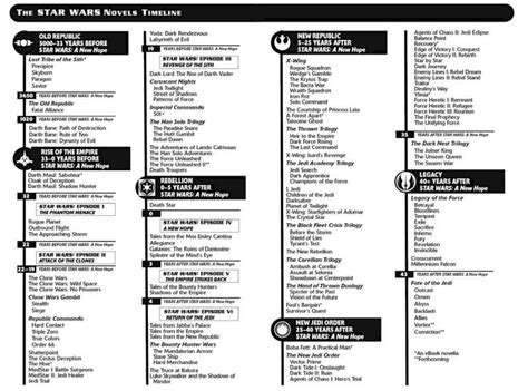 Star Wars Books Timeline