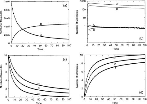 Comparison Of Exact Stochastic Deterministic Simulation Points To