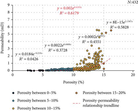 Difference In The Correlation Between Porosity And Permeability In The