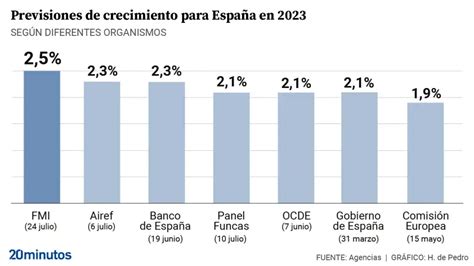 El FMI eleva el crecimiento del PIB español al 2 5 en 2023 y señala