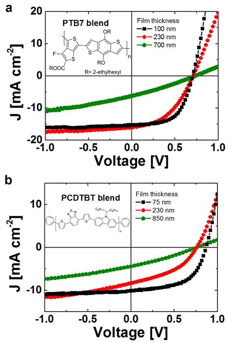 Average Current Density Voltage Jv Characteristics Under Standard Am