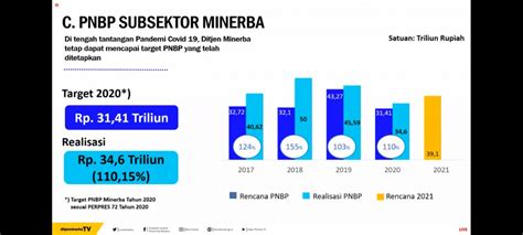 Penerimaan Negara Di Sektor Minerba Di 2020 Capai 110 Berita Energi