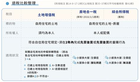 央行放寬「先買後賣」限貸令有多重要？一差錯「重購退稅」全泡湯 財經 Bigmedia今大條新聞網