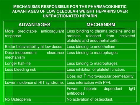 Ppt Low Molecular Weight Heparin Basic And Applied Aspect Powerpoint