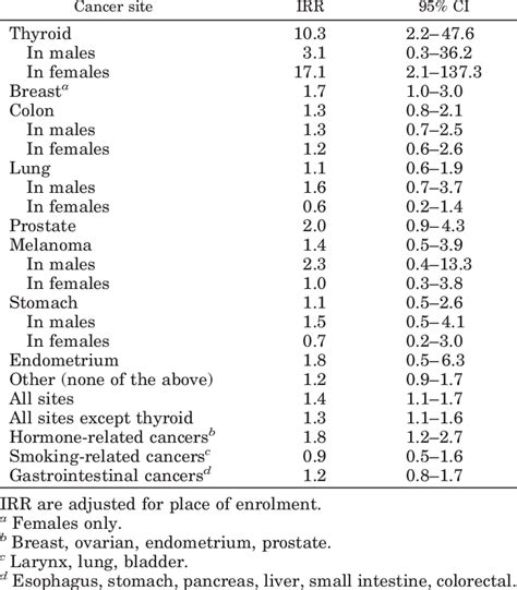 Incidence Rate Ratios Irr And 95 Confidence Intervals Ci For