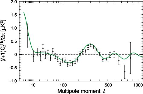 Figure 5 From Five Year Wilkinson Microwave Anisotropy Probe WMAP 1