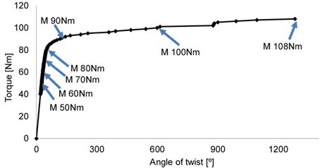 Torque Versus The Angle Of Twist For Sample Loaded At K