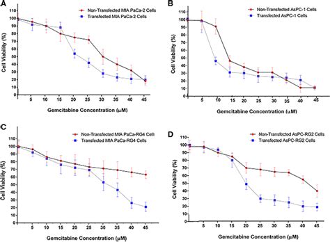 A B MTT Assay Analyses IC50 In MIA PaCa And AsPC Cell Lines After