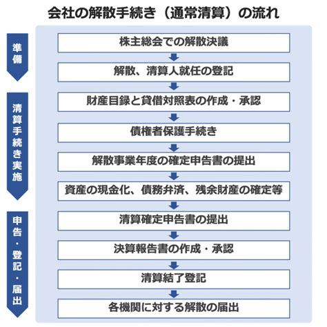 会社の解散手続きや清算の流れ、期間、費用を税理士が徹底解説｜mandaサクシード｜法人・審査制mandaマッチングサイト（旧ビズリーチ・サクシード）