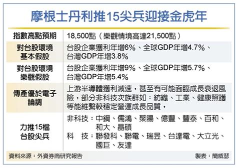 大摩挺台股 喊傳產優於電子 推15檔尖兵 證券 工商時報