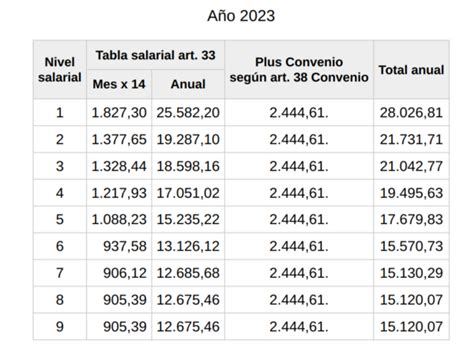 Tablas Salariales 2023 Del XX Convenio Colectivo Sectorial De Empresas