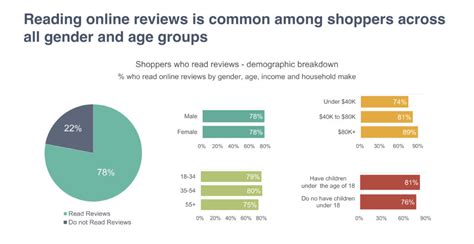 Demographic profile of customers who read online reviews to make a ...