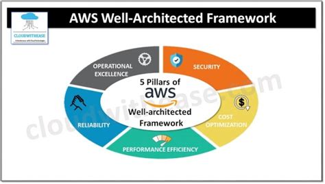 5 Pillars Of Aws Well Architected Framework Cloudwithease