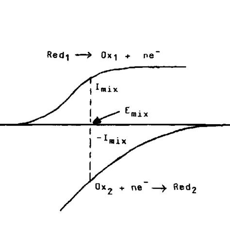 Schematic Representation Of Two Redox Couples Present At The Same Download Scientific Diagram