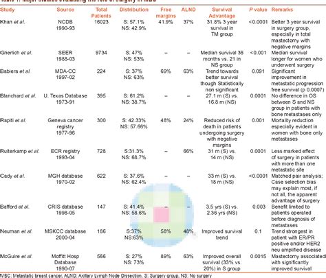 Table From Role Of Loco Regional Surgery In Metastatic Breast Cancer