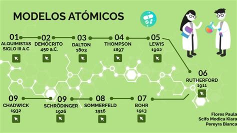 Linea Del Tiempo Modelo Atomico