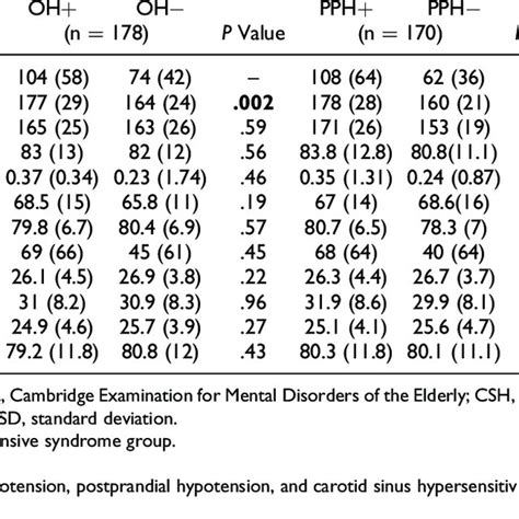 Baseline Characteristics And Cognitive Status Of Patients Meeting