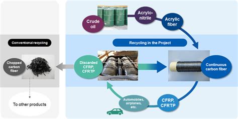 Asahi Kasei Develops Basic Technology For Recycling Continuous Carbon