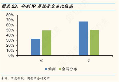 谁能回答仙剑ip男性受众占比较高问题的答案行行查行业研究数据库