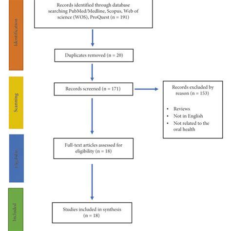 Arksey And Omalley Framework Stages 15 16 Download Scientific Diagram