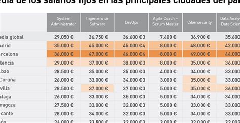 El salario promedio de un informático en España análisis completo y