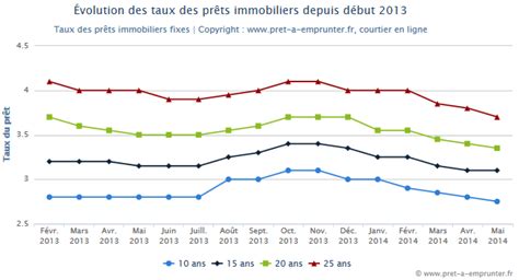 Mai 2014 analyse des taux de prêt immobilier Pret credit