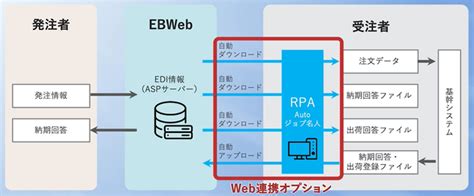 ユーザックシステム、necソリューションイノベータが提供する「企業間取引web型ediサービスebweb For Aspsite」の画面操作を