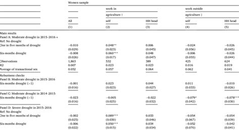 Effect Of Droughts On Womens Transactional Sex In The Last 12 Months Download Scientific Diagram