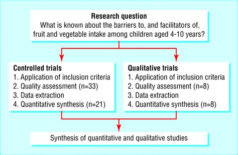 Integrating Qualitative Research With Trials In Systematic Reviews The Bmj