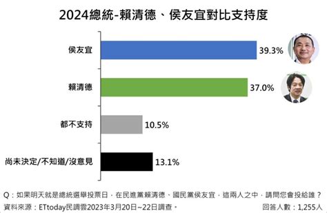 民調／侯友宜「單挑」賴清德贏2百分點 柯粉成關鍵 奧丁丁新聞 Owlnews