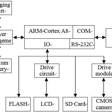 CORE SYSTEM STRUCTURE | Download Scientific Diagram