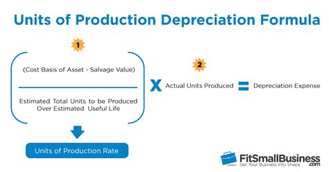 Units Of Production Depreciation How To Calculate Formula