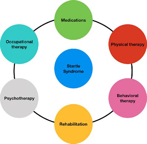 Multidisciplinary Approach In The Treatment Of Startle And Related