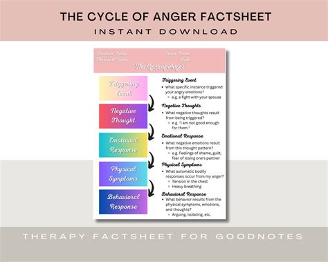 Cycle of Anger Chart Anger Management Stages - Etsy