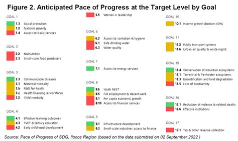 Highlights Of The Sustainable Development Goals Sdg Pace Of Progress