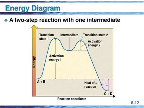 What Does An Energy Diagram Illustrate