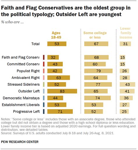 Demographics And Lifestyle Differences Among Typology Groups Pew Research Center