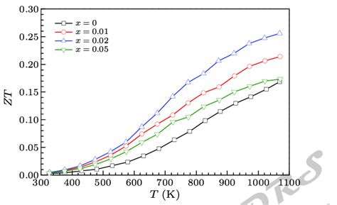 Temperature Dependence Of Dimensionless Figureof Merit Of