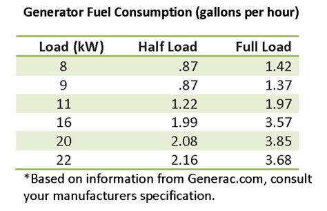 How Much Gas Does A Generator Use Per Hour Efficiency Tips