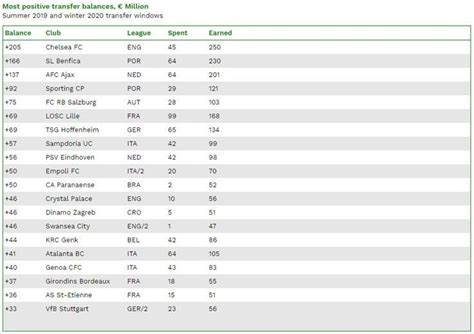 Most positive transfer balances in the world (Summer 2019 and Winter 2020) : r/soccer