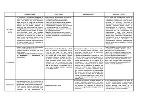 Cuadro Comparativo Heterodoxos ALFRED ADLER CARL JUNG KAREN HORNEY