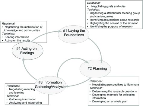 The Community Based Participatory Research Cycle Download Scientific