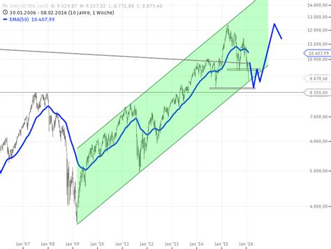 DAX Tagesausblick für Mittwoch 10 2 stock3