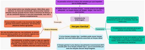 Mapa Mental Doencas Sexualmente Transmissiveis