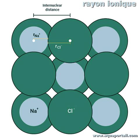 Rayon ionique définition illustrée et explications