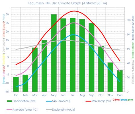 Tecumseh, Ne Climate Tecumseh, Ne Temperatures Tecumseh, Ne, Usa ...